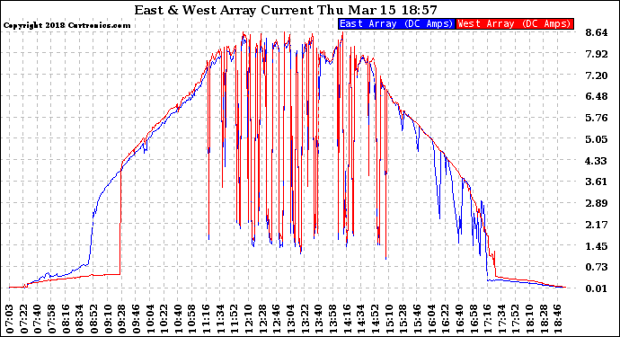 Solar PV/Inverter Performance Photovoltaic Panel Current Output