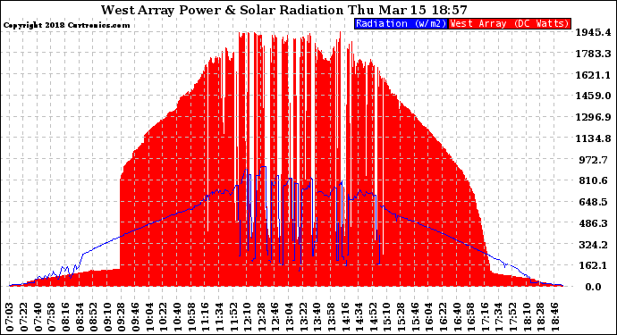 Solar PV/Inverter Performance West Array Power Output & Solar Radiation