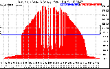 Solar PV/Inverter Performance West Array Actual & Average Power Output