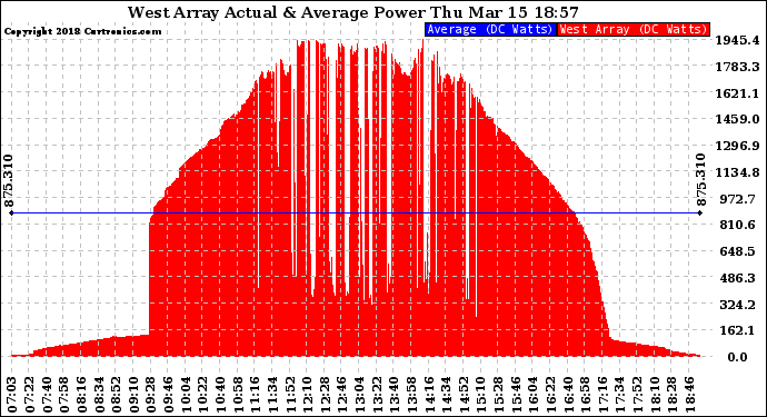 Solar PV/Inverter Performance West Array Actual & Average Power Output