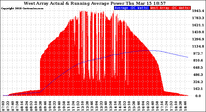 Solar PV/Inverter Performance West Array Actual & Running Average Power Output