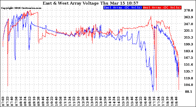 Solar PV/Inverter Performance Photovoltaic Panel Voltage Output