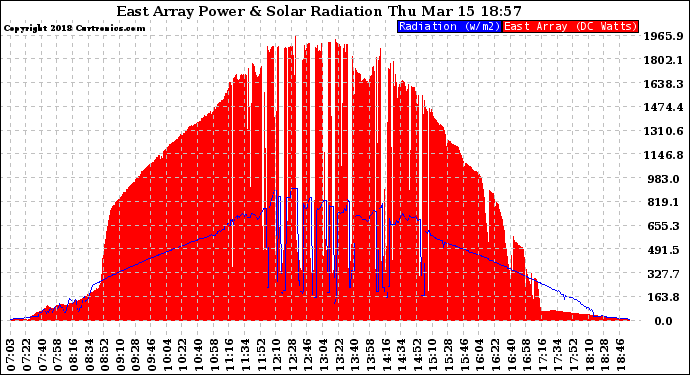 Solar PV/Inverter Performance East Array Power Output & Solar Radiation