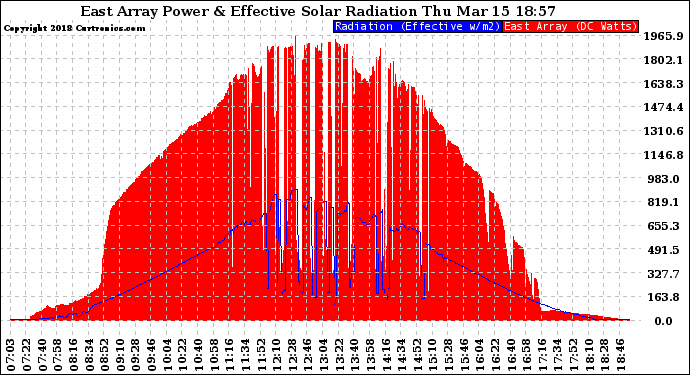 Solar PV/Inverter Performance East Array Power Output & Effective Solar Radiation