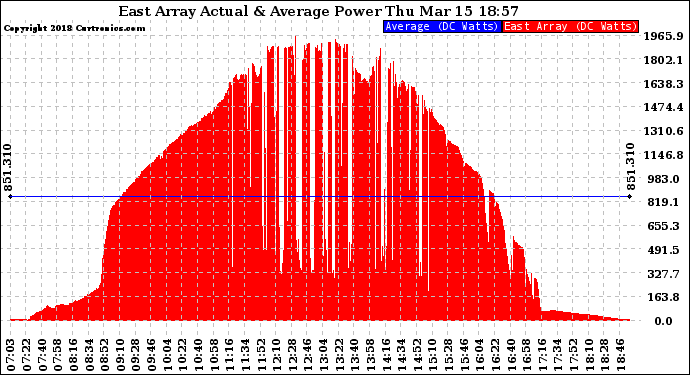 Solar PV/Inverter Performance East Array Actual & Average Power Output