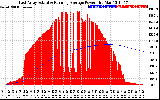 Solar PV/Inverter Performance East Array Actual & Running Average Power Output