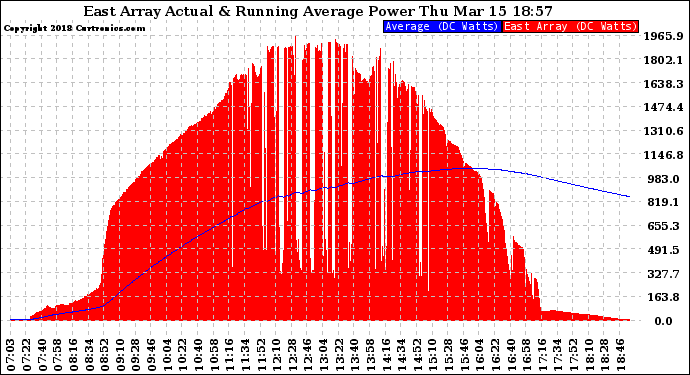 Solar PV/Inverter Performance East Array Actual & Running Average Power Output