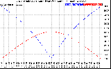 Solar PV/Inverter Performance Sun Altitude Angle & Azimuth Angle