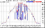 Solar PV/Inverter Performance PV Panel Power Output & Inverter Power Output