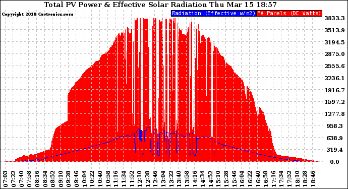 Solar PV/Inverter Performance Total PV Panel Power Output & Effective Solar Radiation