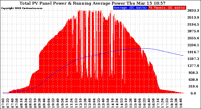 Solar PV/Inverter Performance Total PV Panel & Running Average Power Output