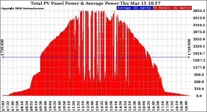 Solar PV/Inverter Performance Total PV Panel Power Output