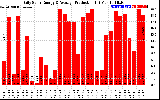 Solar PV/Inverter Performance Daily Solar Energy Production