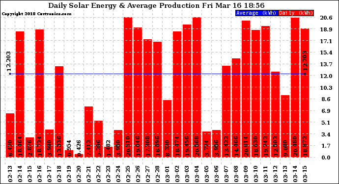 Solar PV/Inverter Performance Daily Solar Energy Production