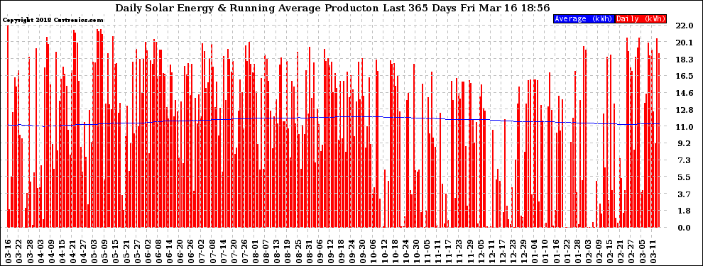 Solar PV/Inverter Performance Daily Solar Energy Production Running Average Last 365 Days
