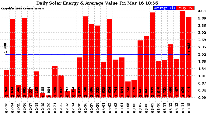 Solar PV/Inverter Performance Daily Solar Energy Production Value