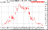 Solar PV/Inverter Performance Daily Energy Production Per Minute