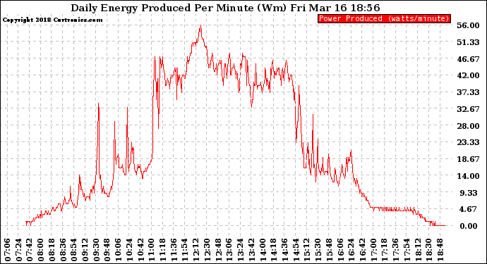 Solar PV/Inverter Performance Daily Energy Production Per Minute