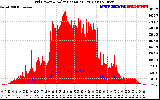 Solar PV/Inverter Performance Grid Power & Solar Radiation