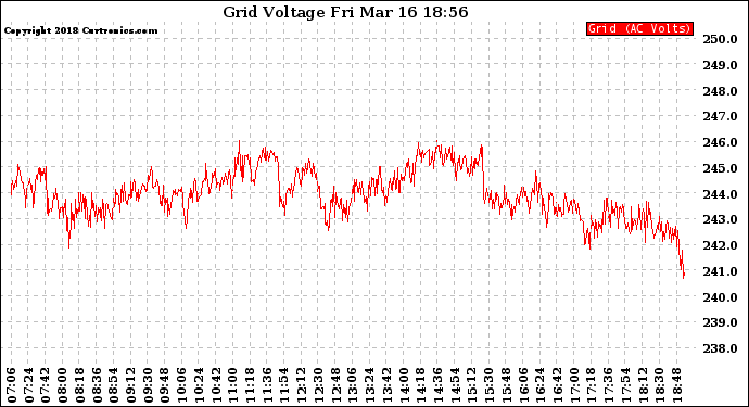Solar PV/Inverter Performance Grid Voltage