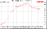 Solar PV/Inverter Performance Outdoor Temperature