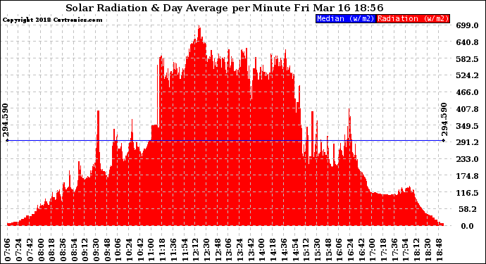 Solar PV/Inverter Performance Solar Radiation & Day Average per Minute