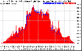 Solar PV/Inverter Performance Solar Radiation & Effective Solar Radiation per Minute