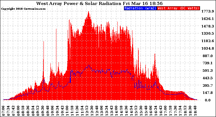 Solar PV/Inverter Performance West Array Power Output & Solar Radiation