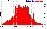 Solar PV/Inverter Performance West Array Actual & Average Power Output