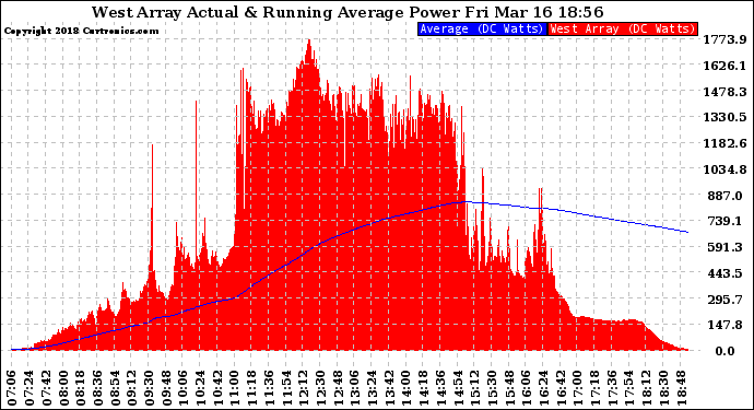 Solar PV/Inverter Performance West Array Actual & Running Average Power Output