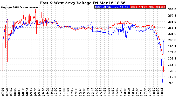 Solar PV/Inverter Performance Photovoltaic Panel Voltage Output