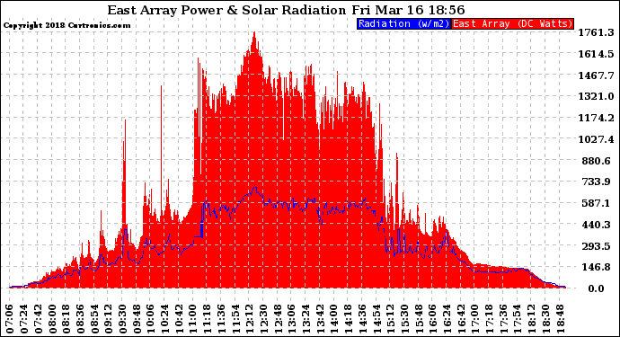 Solar PV/Inverter Performance East Array Power Output & Solar Radiation