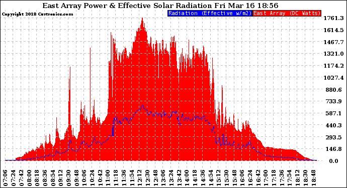 Solar PV/Inverter Performance East Array Power Output & Effective Solar Radiation