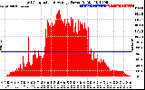 Solar PV/Inverter Performance East Array Actual & Average Power Output