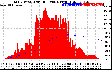 Solar PV/Inverter Performance East Array Actual & Running Average Power Output