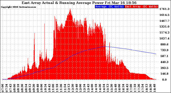 Solar PV/Inverter Performance East Array Actual & Running Average Power Output