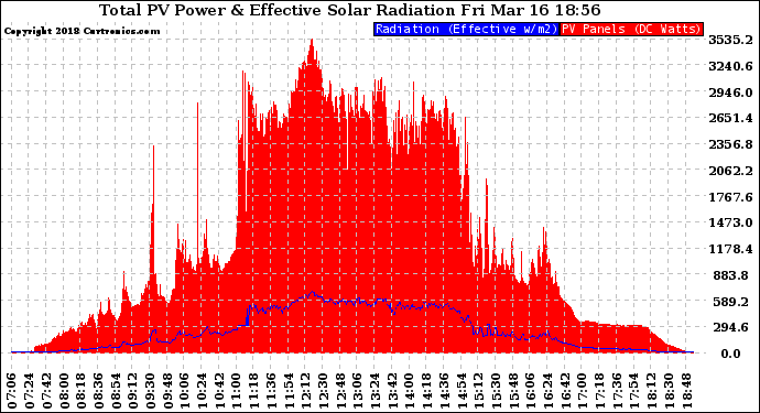 Solar PV/Inverter Performance Total PV Panel Power Output & Effective Solar Radiation