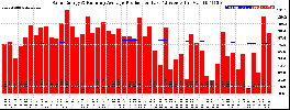 Milwaukee Solar Powered Home WeeklyProduction52RunningAvg