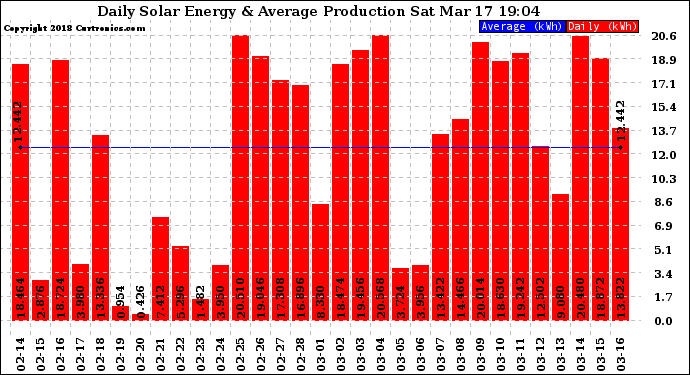 Solar PV/Inverter Performance Daily Solar Energy Production