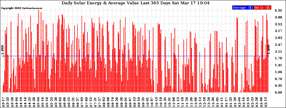 Solar PV/Inverter Performance Daily Solar Energy Production Value Last 365 Days
