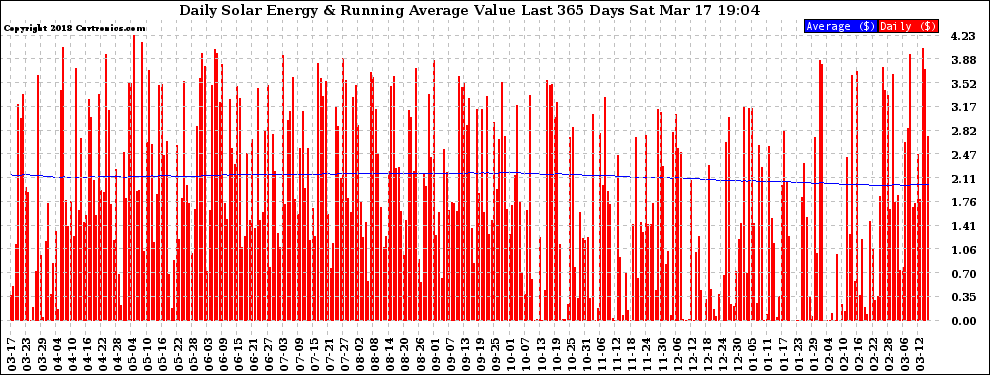 Solar PV/Inverter Performance Daily Solar Energy Production Value Running Average Last 365 Days