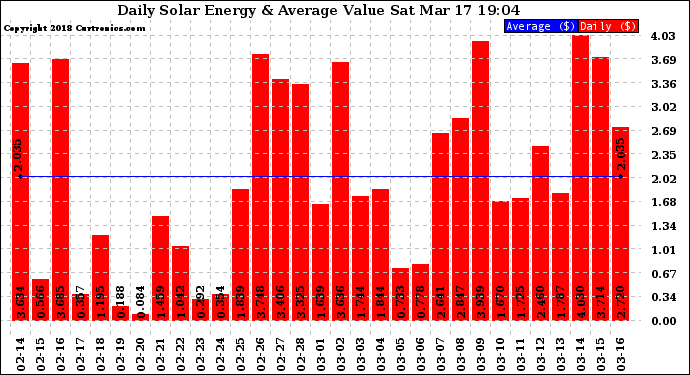 Solar PV/Inverter Performance Daily Solar Energy Production Value