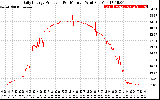 Solar PV/Inverter Performance Daily Energy Production Per Minute