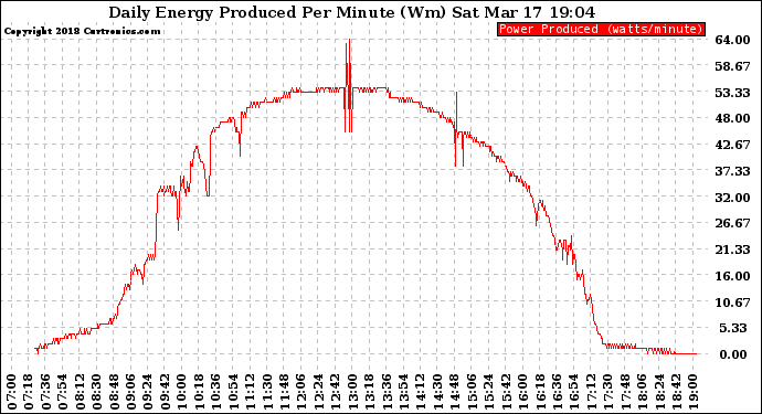 Solar PV/Inverter Performance Daily Energy Production Per Minute