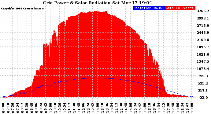 Solar PV/Inverter Performance Grid Power & Solar Radiation