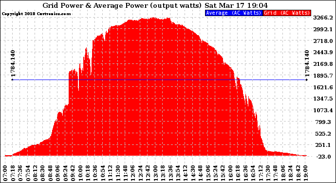 Solar PV/Inverter Performance Inverter Power Output