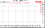 Solar PV/Inverter Performance Grid Voltage