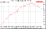 Solar PV/Inverter Performance Outdoor Temperature