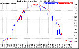 Solar PV/Inverter Performance Photovoltaic Panel Current Output