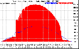 Solar PV/Inverter Performance West Array Power Output & Solar Radiation